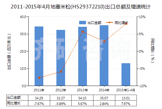 2011-2015年4月地塞米松(HS29372210)出口總額及增速統(tǒng)計